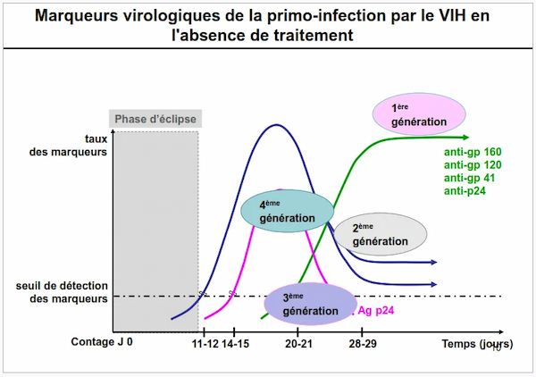 performances des différentes générations d'ELISA pour la détection du VIH